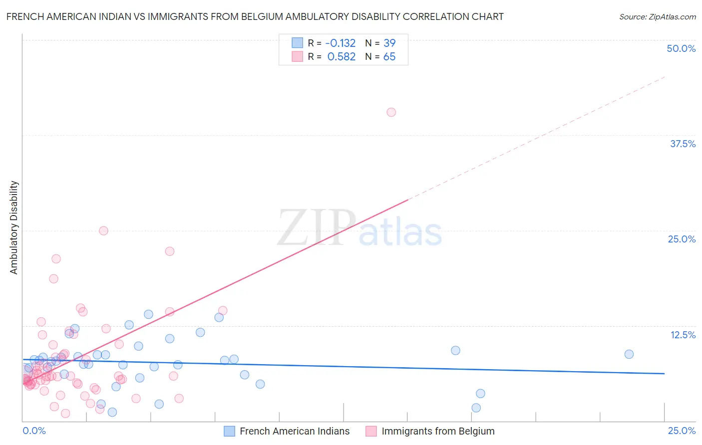 French American Indian vs Immigrants from Belgium Ambulatory Disability