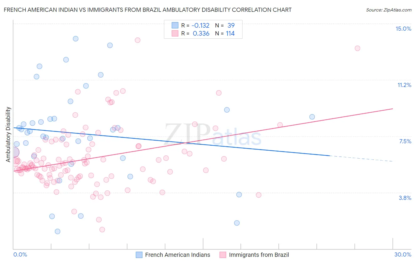 French American Indian vs Immigrants from Brazil Ambulatory Disability