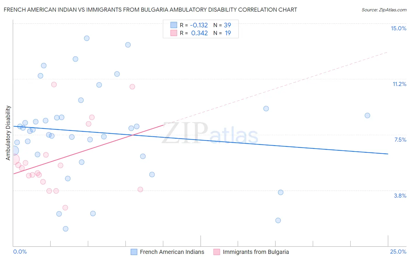 French American Indian vs Immigrants from Bulgaria Ambulatory Disability
