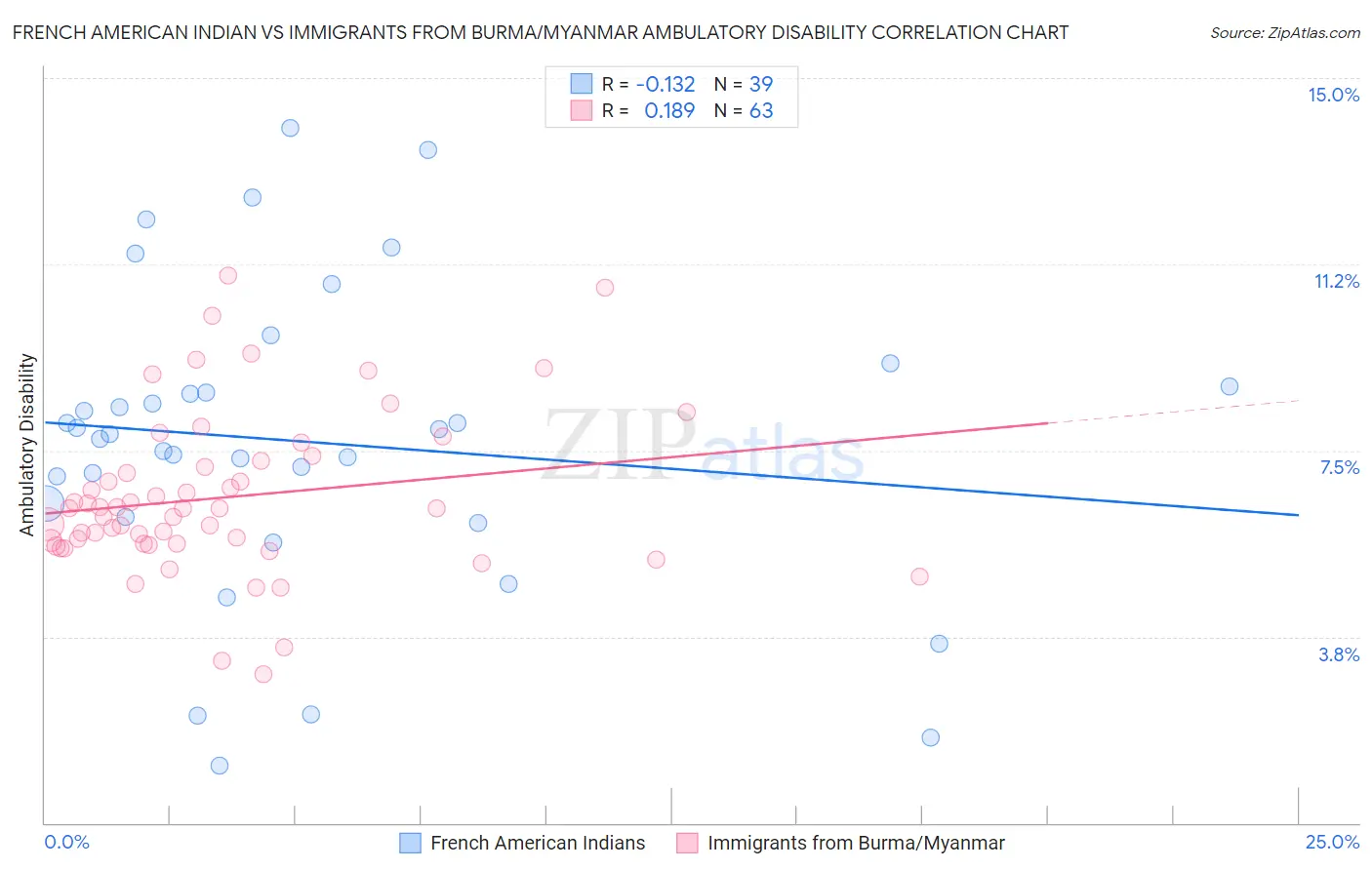 French American Indian vs Immigrants from Burma/Myanmar Ambulatory Disability