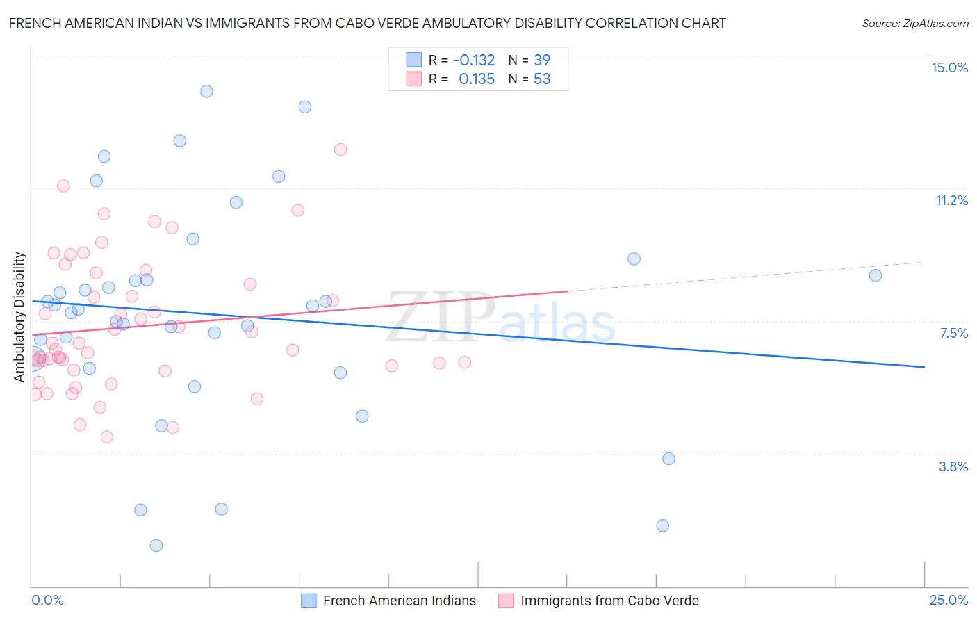 French American Indian vs Immigrants from Cabo Verde Ambulatory Disability