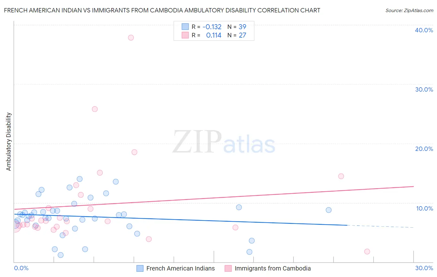 French American Indian vs Immigrants from Cambodia Ambulatory Disability