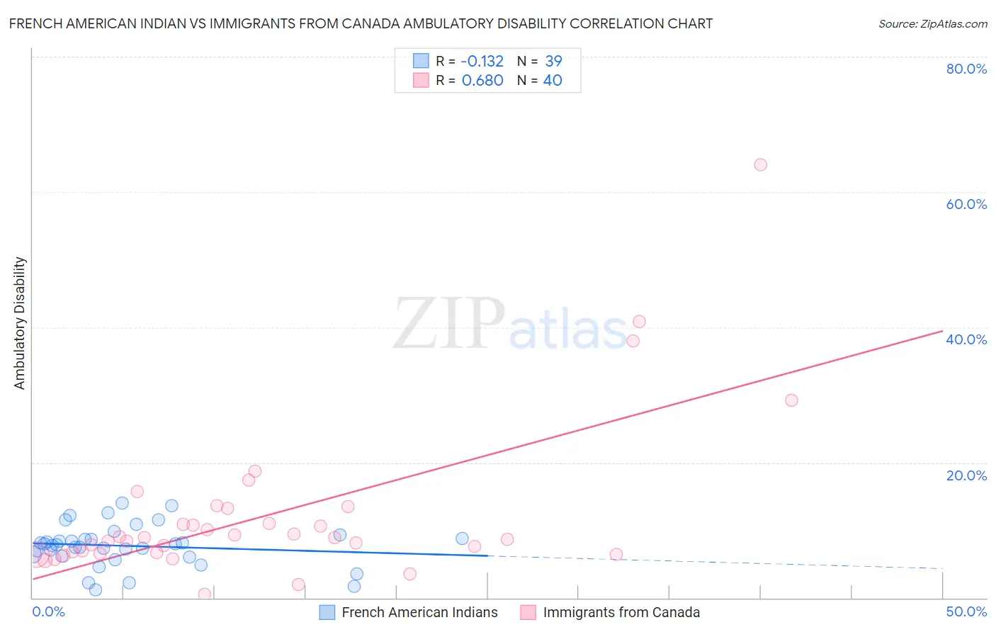 French American Indian vs Immigrants from Canada Ambulatory Disability