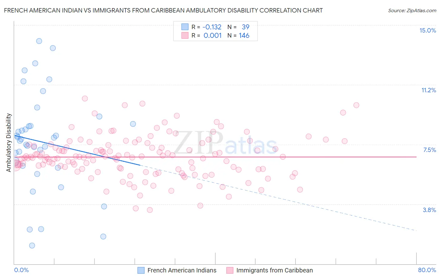 French American Indian vs Immigrants from Caribbean Ambulatory Disability