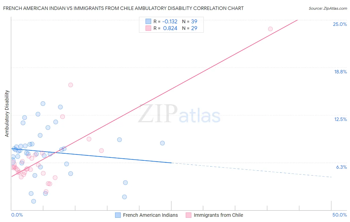 French American Indian vs Immigrants from Chile Ambulatory Disability