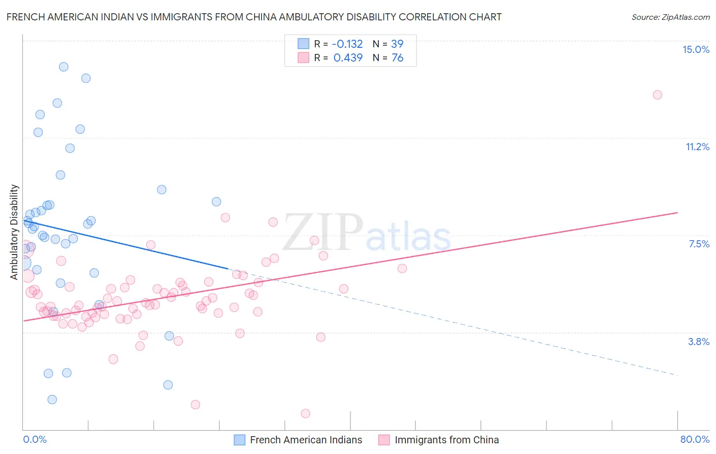 French American Indian vs Immigrants from China Ambulatory Disability