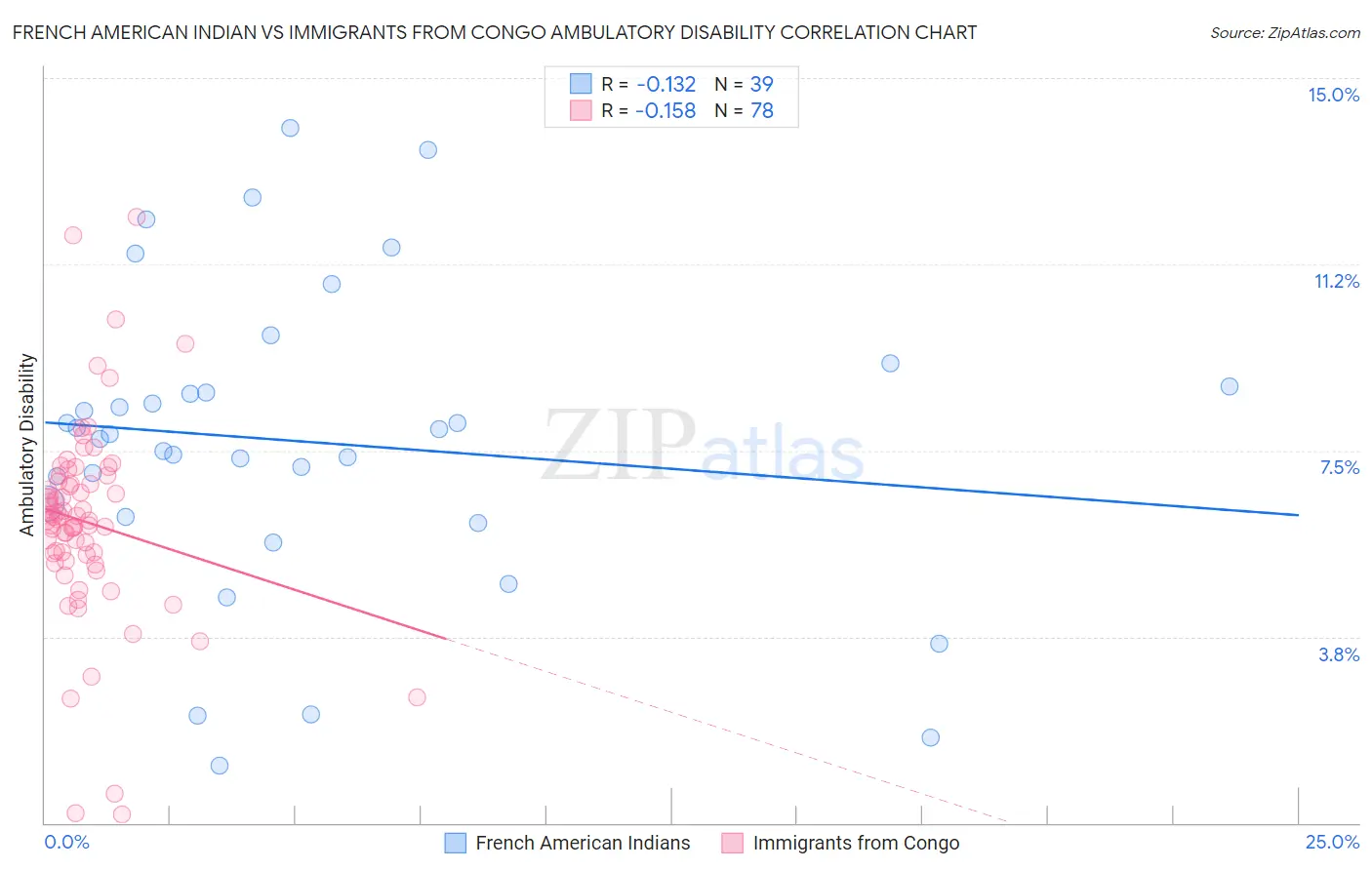 French American Indian vs Immigrants from Congo Ambulatory Disability