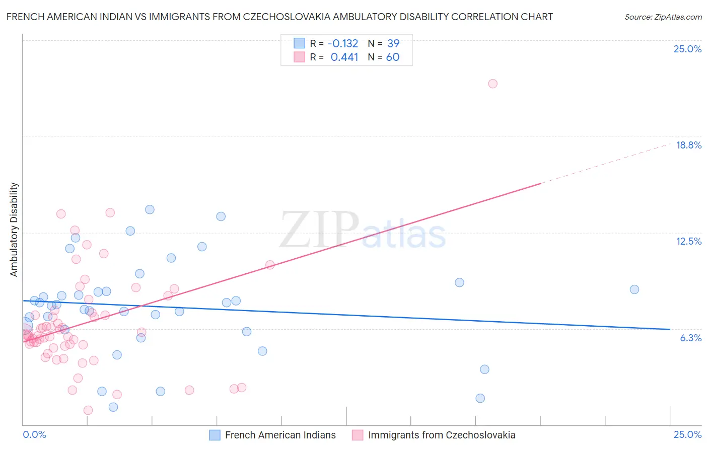 French American Indian vs Immigrants from Czechoslovakia Ambulatory Disability