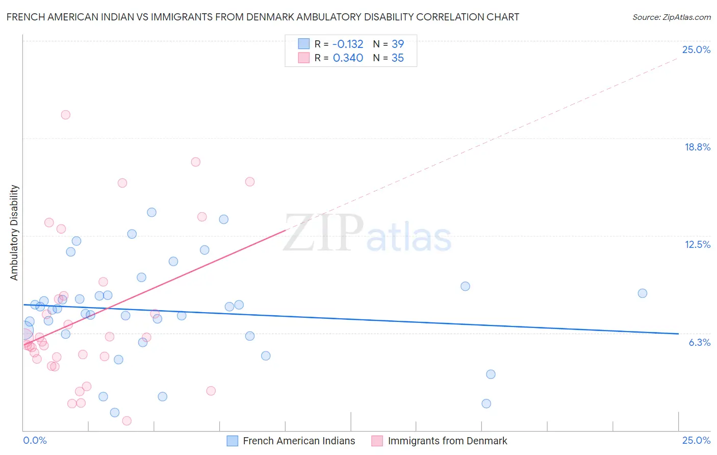 French American Indian vs Immigrants from Denmark Ambulatory Disability