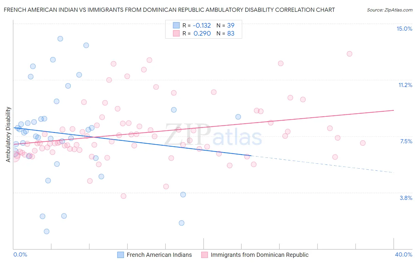 French American Indian vs Immigrants from Dominican Republic Ambulatory Disability