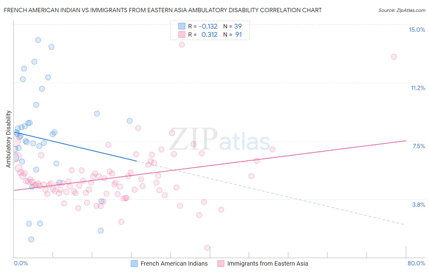 French American Indian vs Immigrants from Eastern Asia Ambulatory Disability