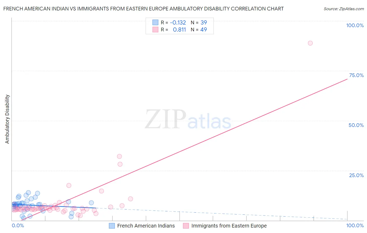 French American Indian vs Immigrants from Eastern Europe Ambulatory Disability
