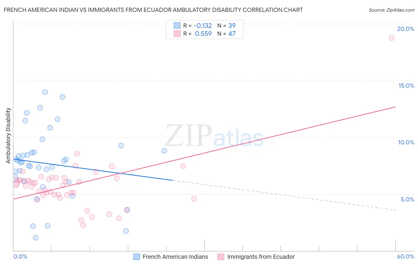 French American Indian vs Immigrants from Ecuador Ambulatory Disability