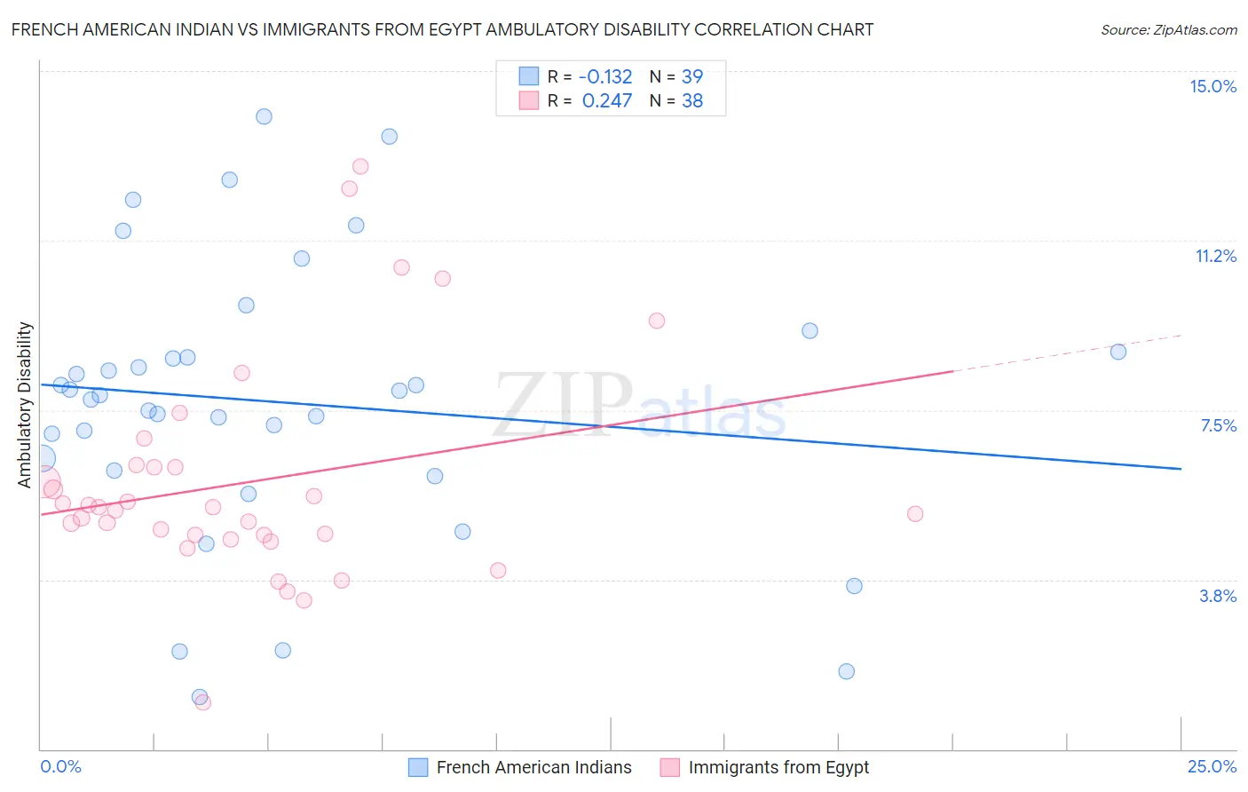 French American Indian vs Immigrants from Egypt Ambulatory Disability