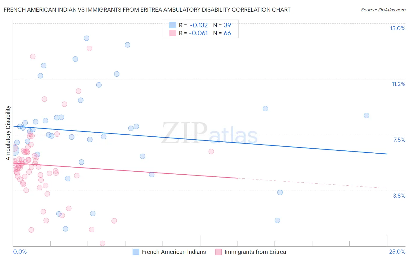 French American Indian vs Immigrants from Eritrea Ambulatory Disability