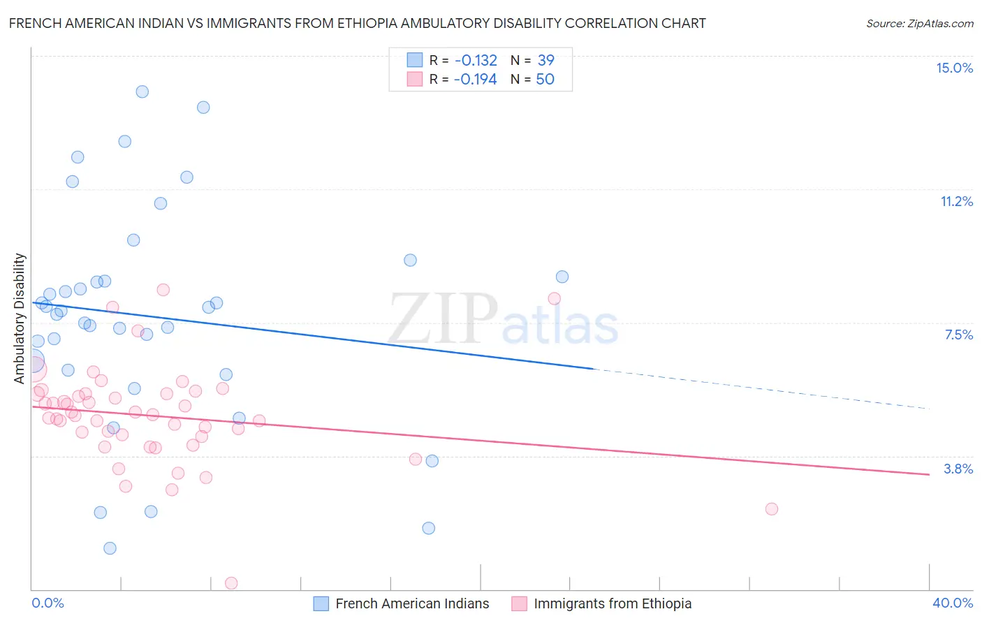 French American Indian vs Immigrants from Ethiopia Ambulatory Disability