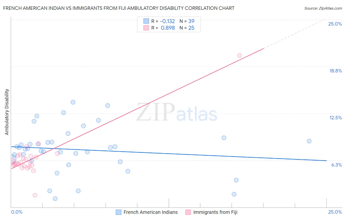 French American Indian vs Immigrants from Fiji Ambulatory Disability