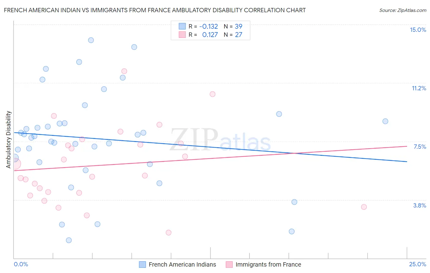French American Indian vs Immigrants from France Ambulatory Disability