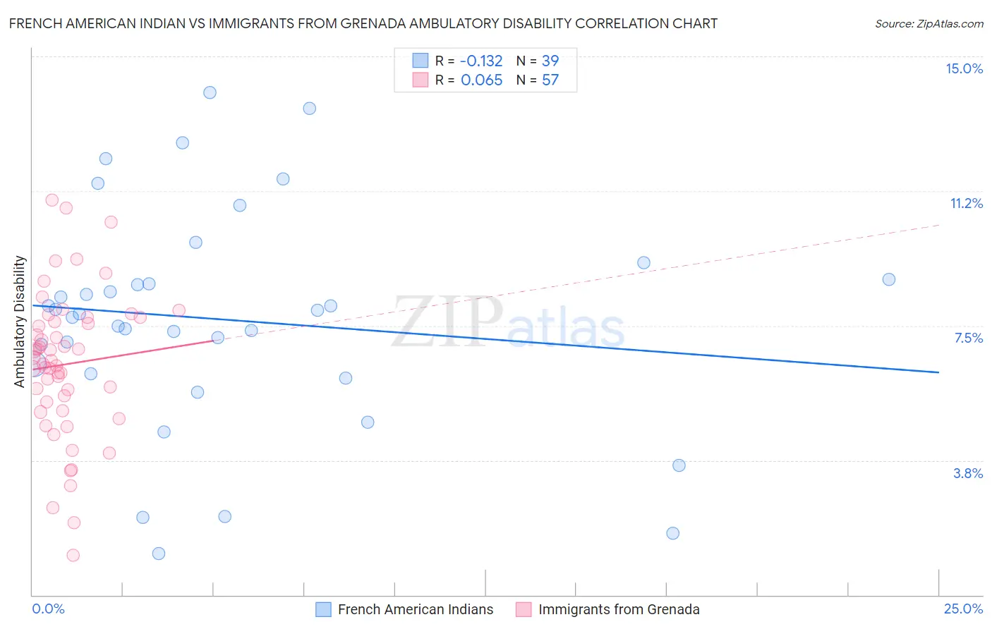 French American Indian vs Immigrants from Grenada Ambulatory Disability