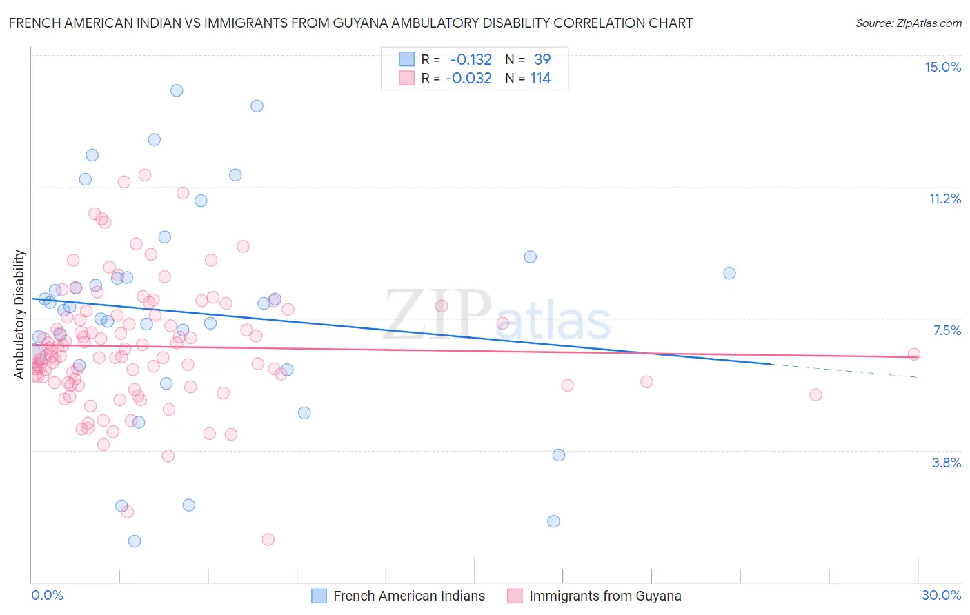 French American Indian vs Immigrants from Guyana Ambulatory Disability