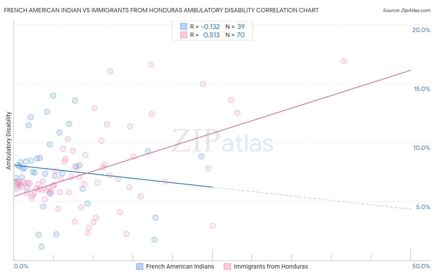 French American Indian vs Immigrants from Honduras Ambulatory Disability