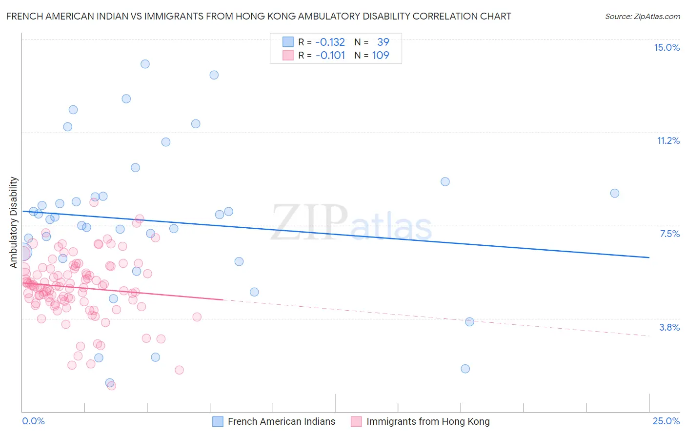 French American Indian vs Immigrants from Hong Kong Ambulatory Disability
