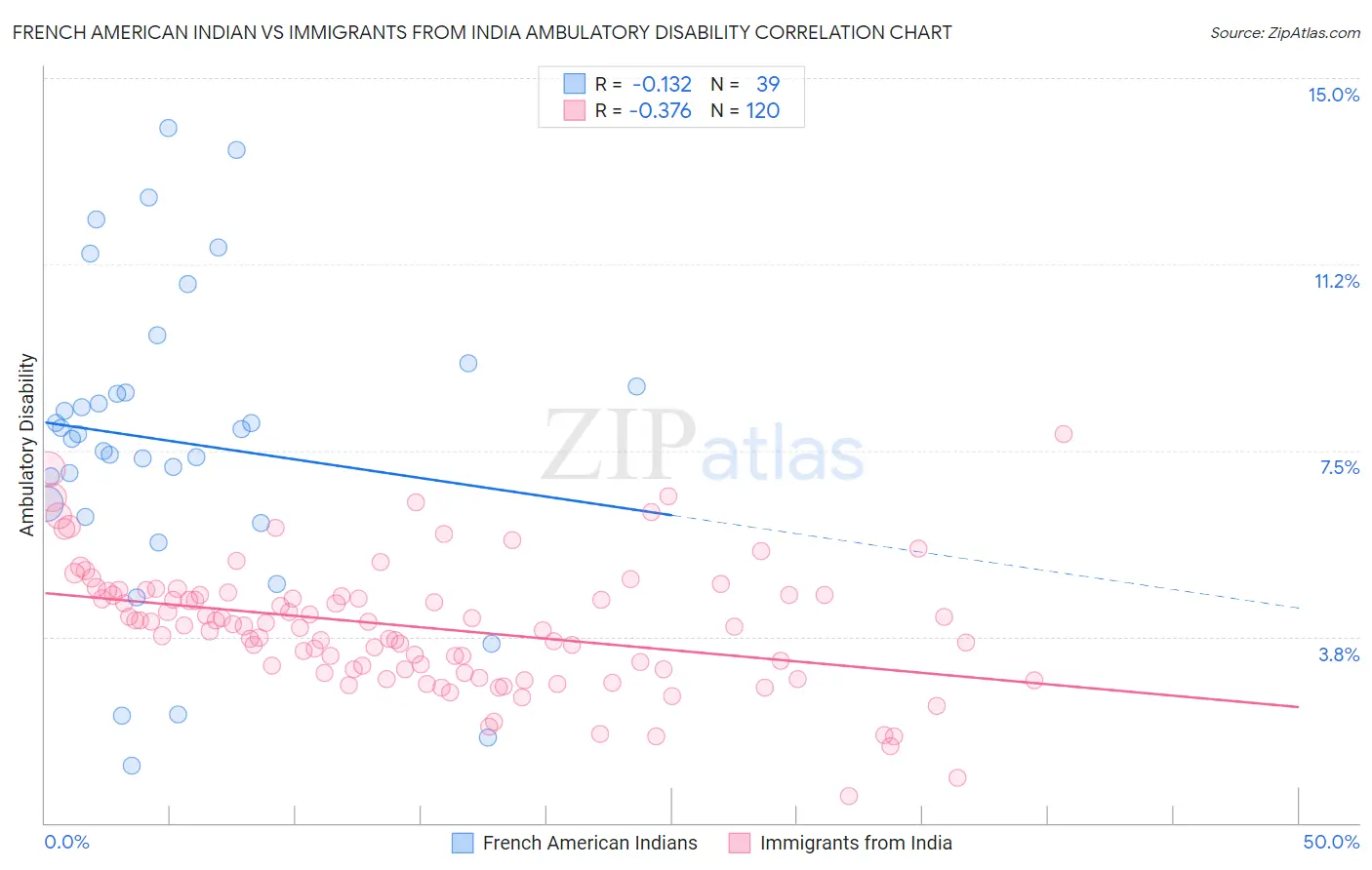 French American Indian vs Immigrants from India Ambulatory Disability