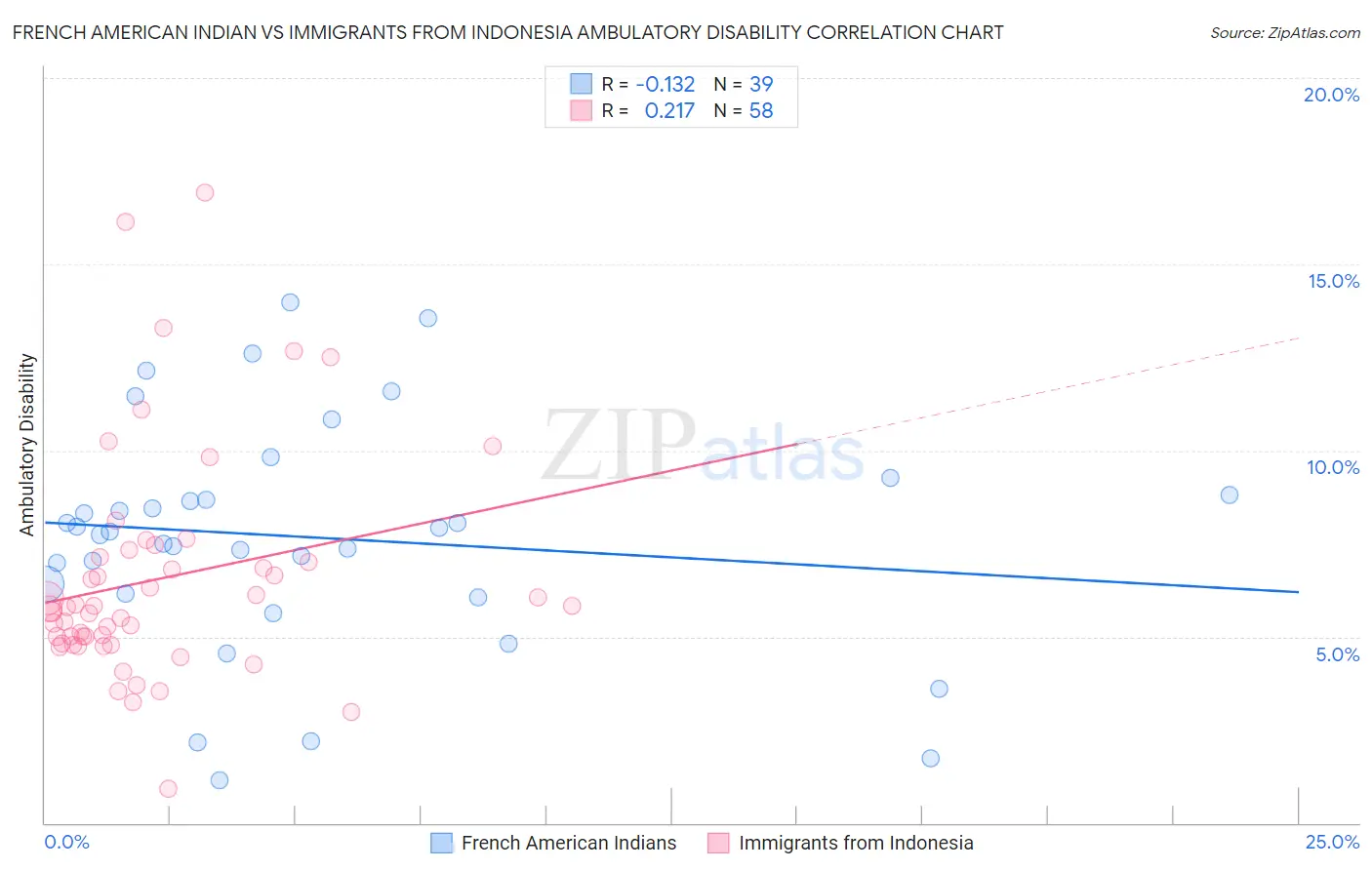 French American Indian vs Immigrants from Indonesia Ambulatory Disability
