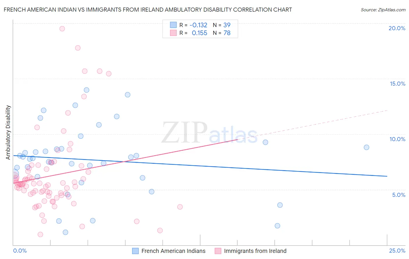 French American Indian vs Immigrants from Ireland Ambulatory Disability