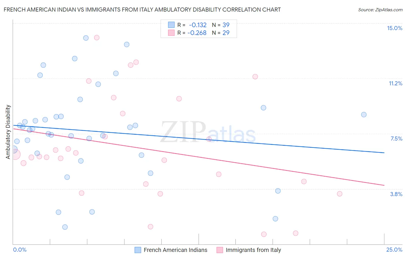 French American Indian vs Immigrants from Italy Ambulatory Disability