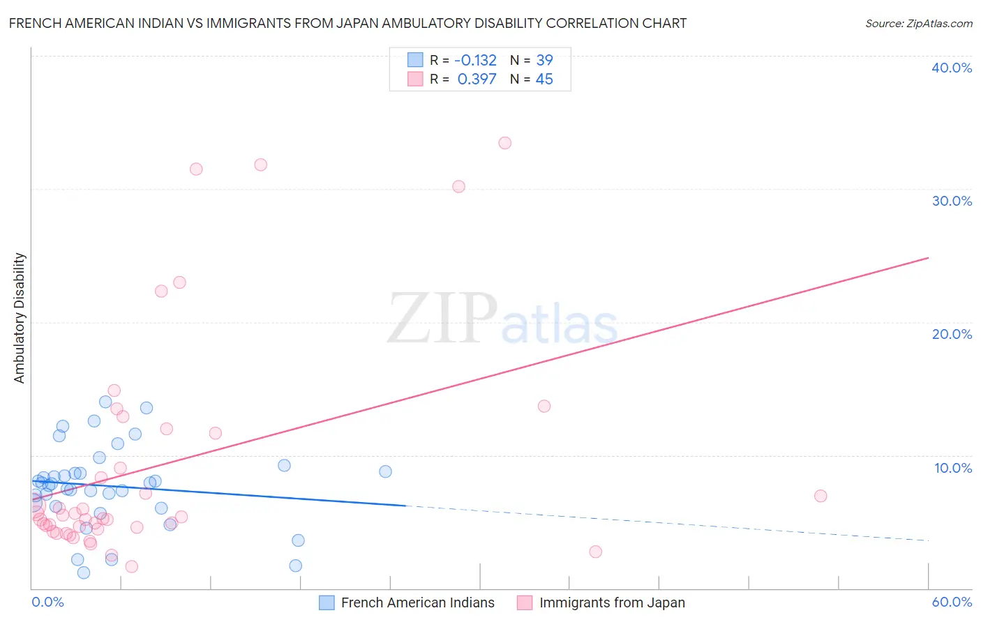 French American Indian vs Immigrants from Japan Ambulatory Disability