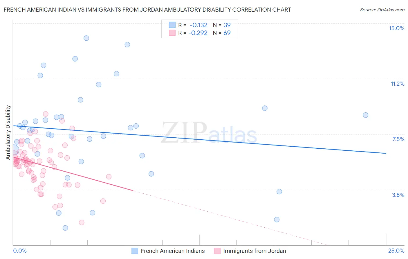 French American Indian vs Immigrants from Jordan Ambulatory Disability
