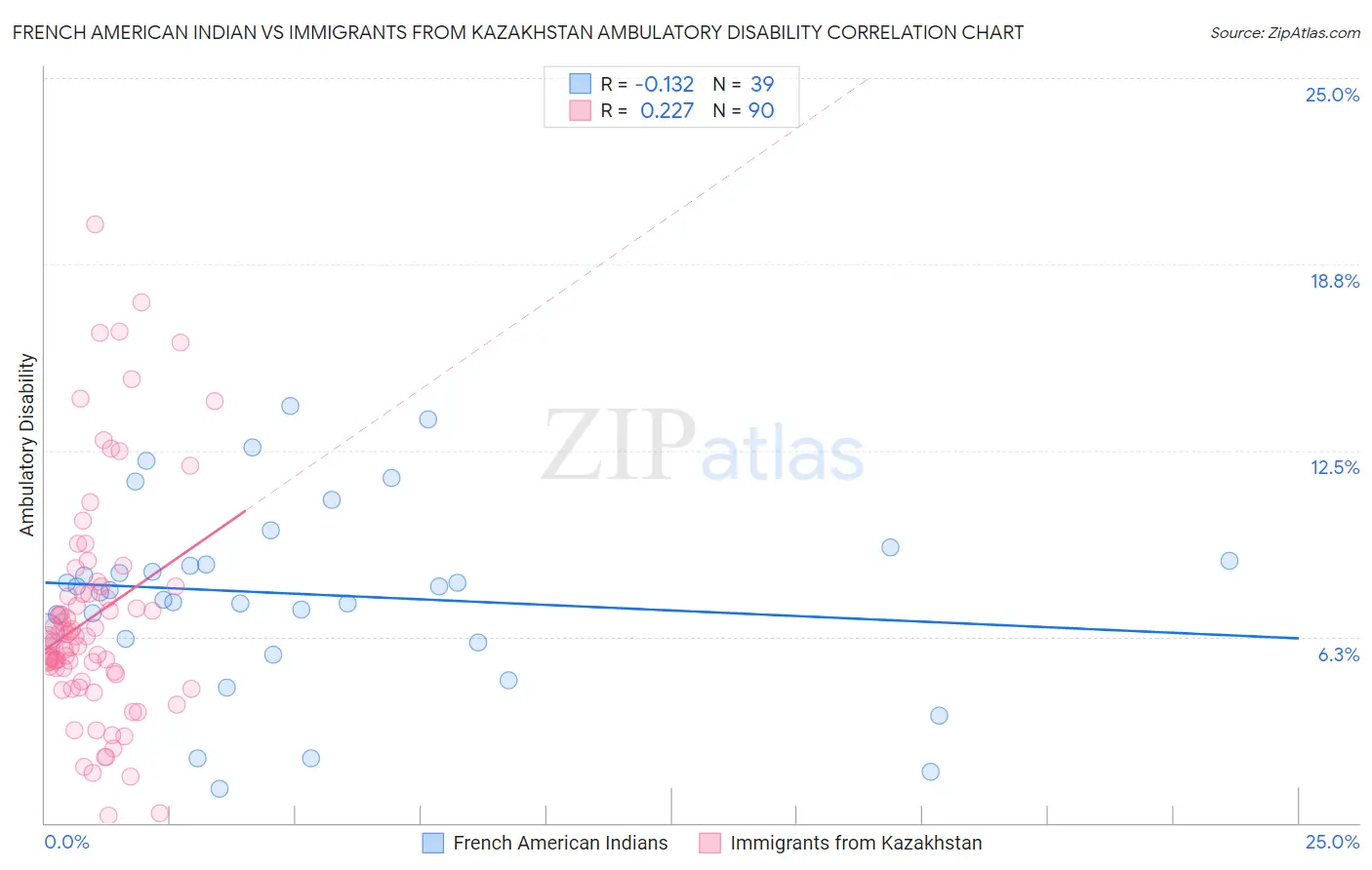 French American Indian vs Immigrants from Kazakhstan Ambulatory Disability
