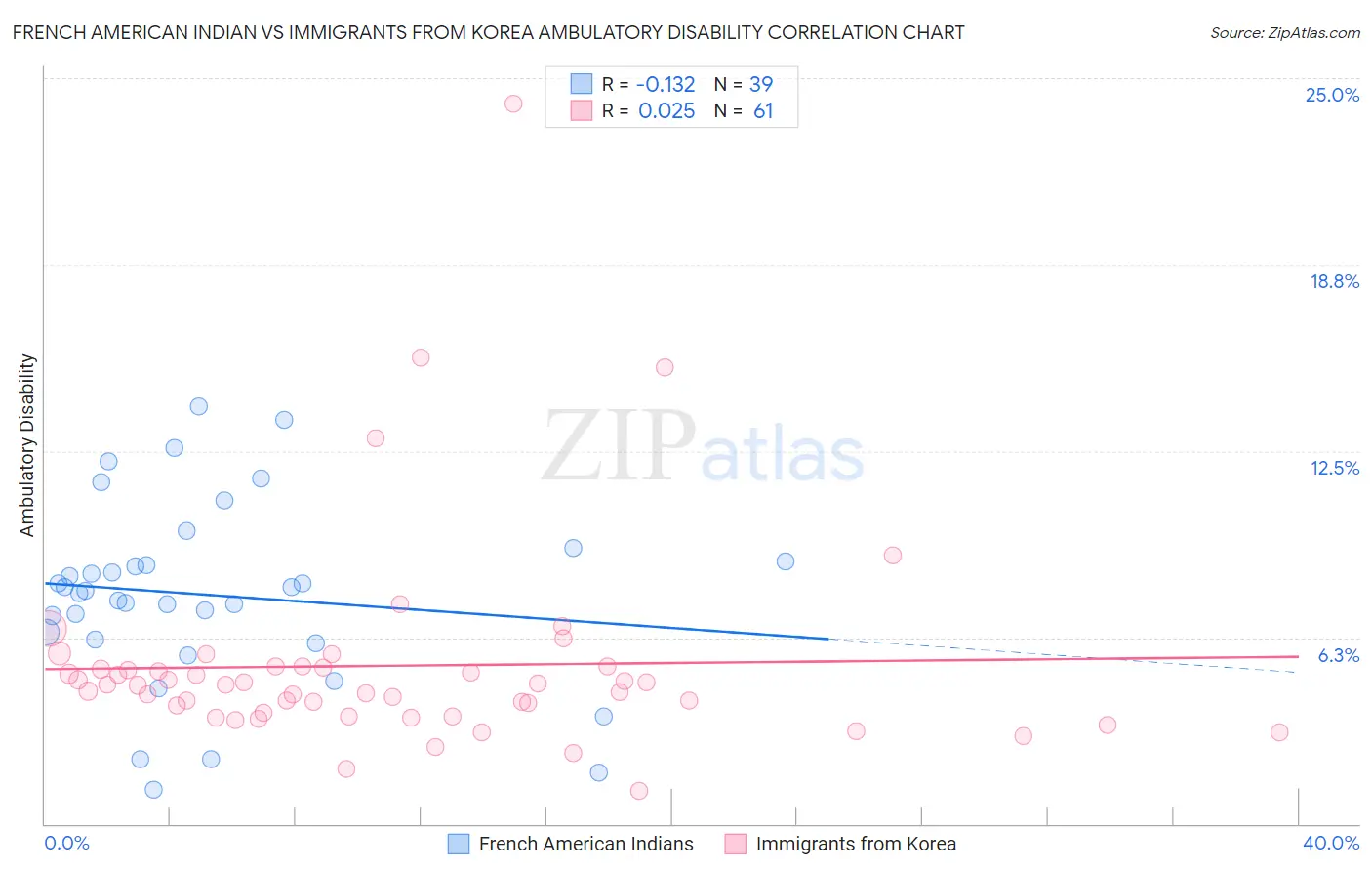 French American Indian vs Immigrants from Korea Ambulatory Disability