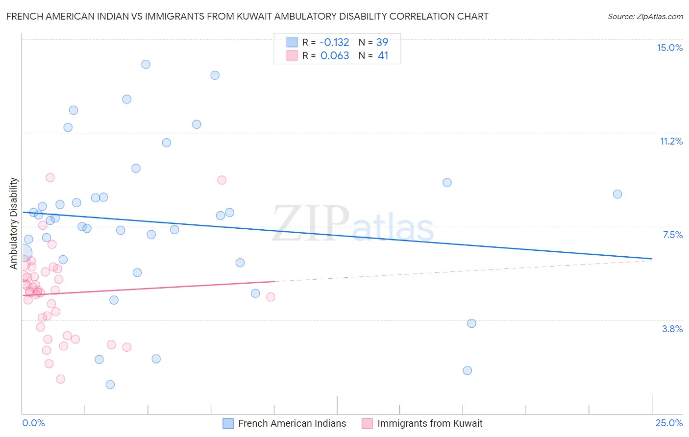 French American Indian vs Immigrants from Kuwait Ambulatory Disability