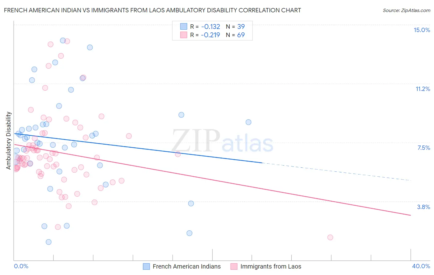 French American Indian vs Immigrants from Laos Ambulatory Disability