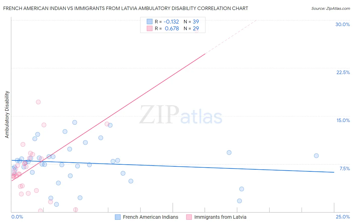 French American Indian vs Immigrants from Latvia Ambulatory Disability