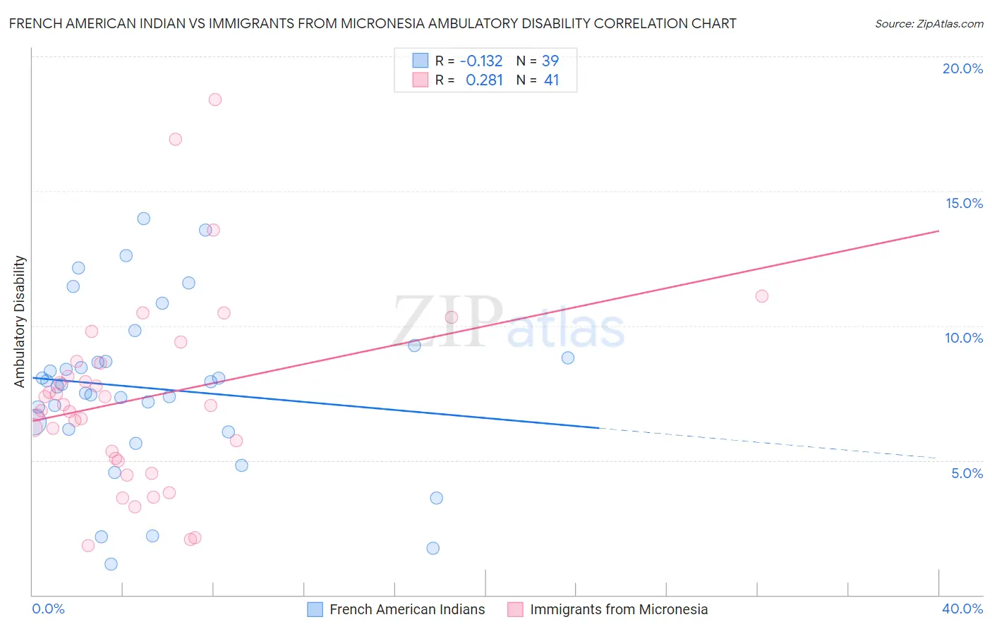 French American Indian vs Immigrants from Micronesia Ambulatory Disability