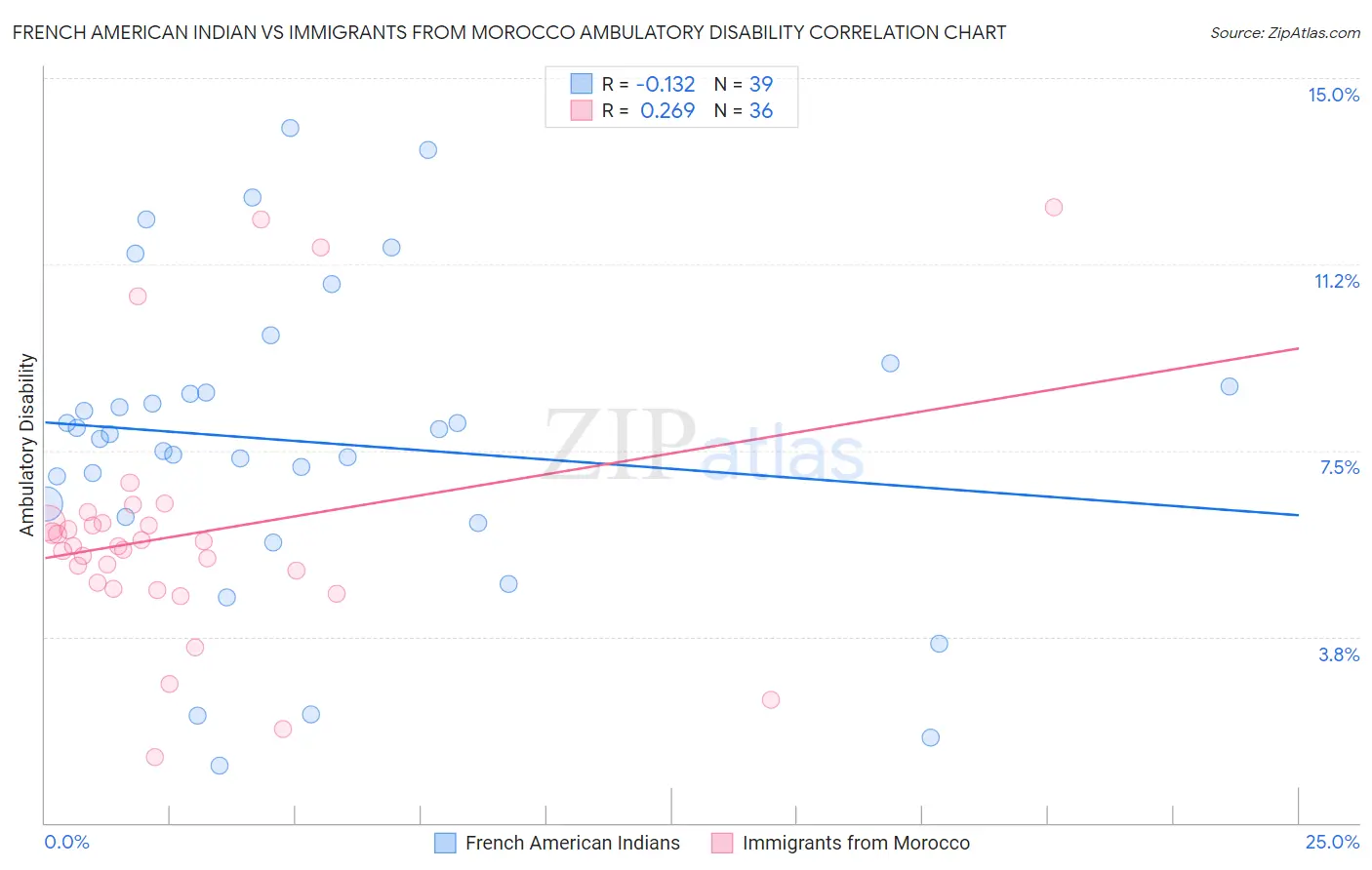 French American Indian vs Immigrants from Morocco Ambulatory Disability