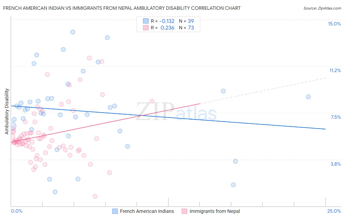 French American Indian vs Immigrants from Nepal Ambulatory Disability