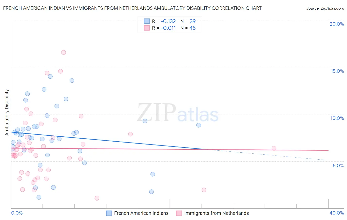French American Indian vs Immigrants from Netherlands Ambulatory Disability