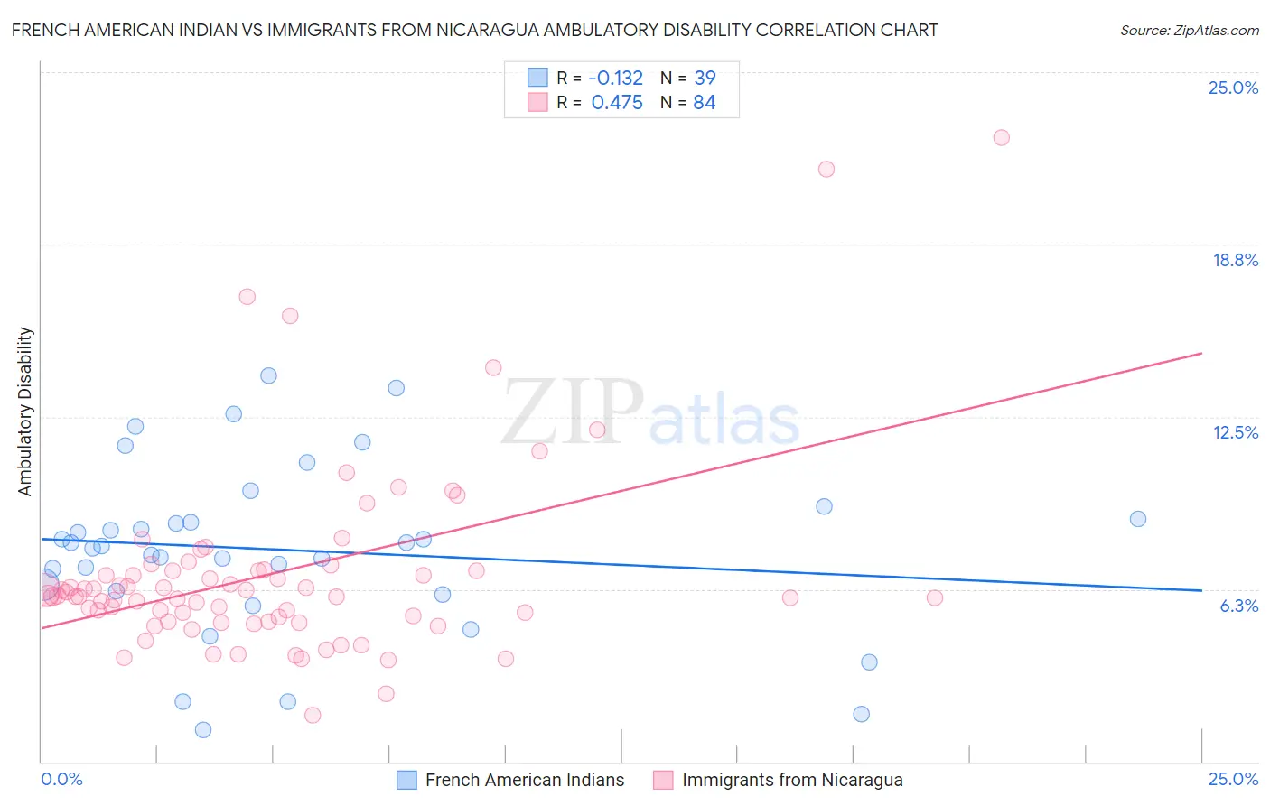 French American Indian vs Immigrants from Nicaragua Ambulatory Disability