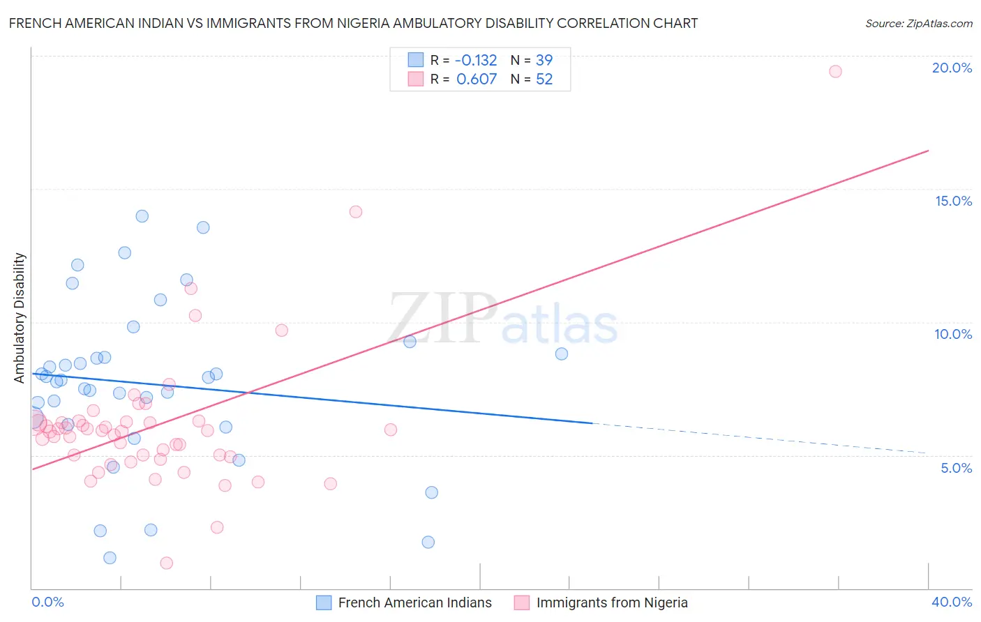 French American Indian vs Immigrants from Nigeria Ambulatory Disability