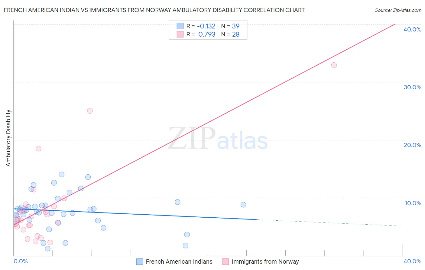 French American Indian vs Immigrants from Norway Ambulatory Disability