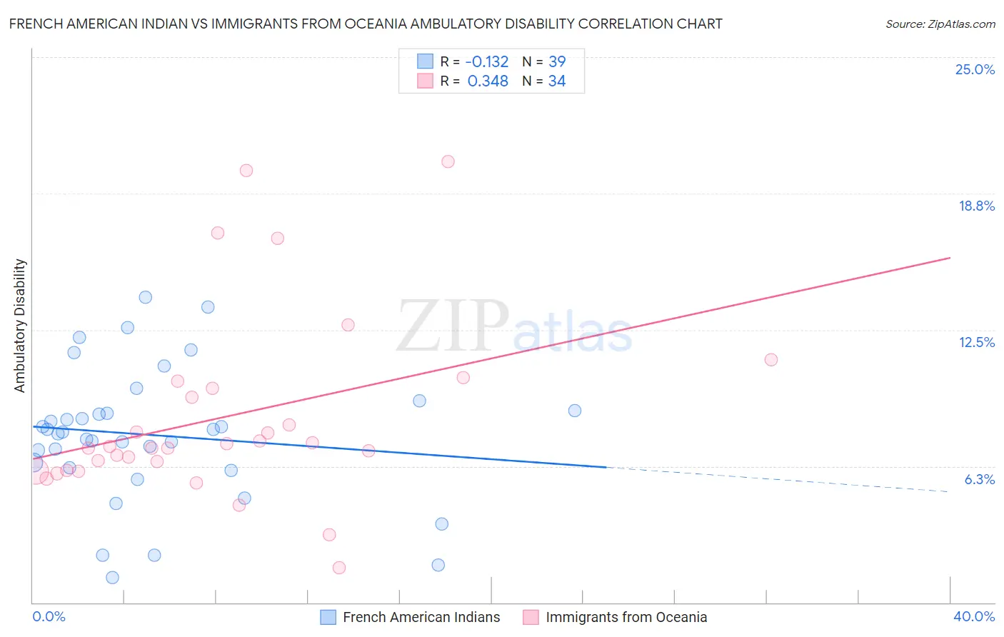 French American Indian vs Immigrants from Oceania Ambulatory Disability