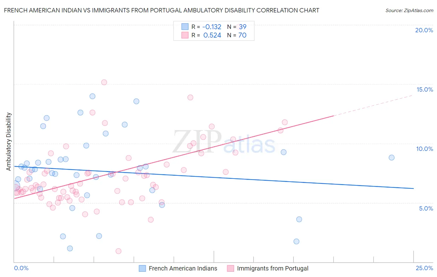 French American Indian vs Immigrants from Portugal Ambulatory Disability