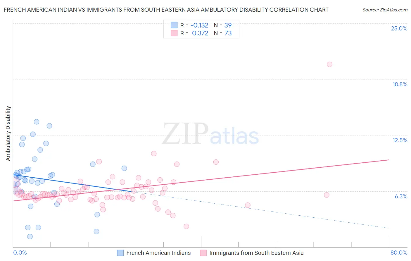 French American Indian vs Immigrants from South Eastern Asia Ambulatory Disability