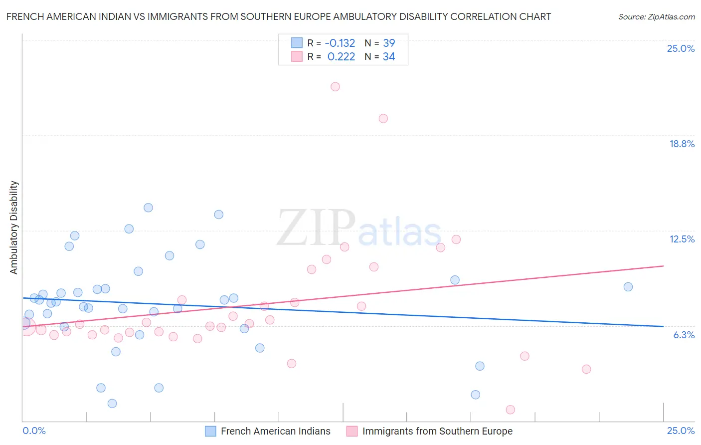 French American Indian vs Immigrants from Southern Europe Ambulatory Disability