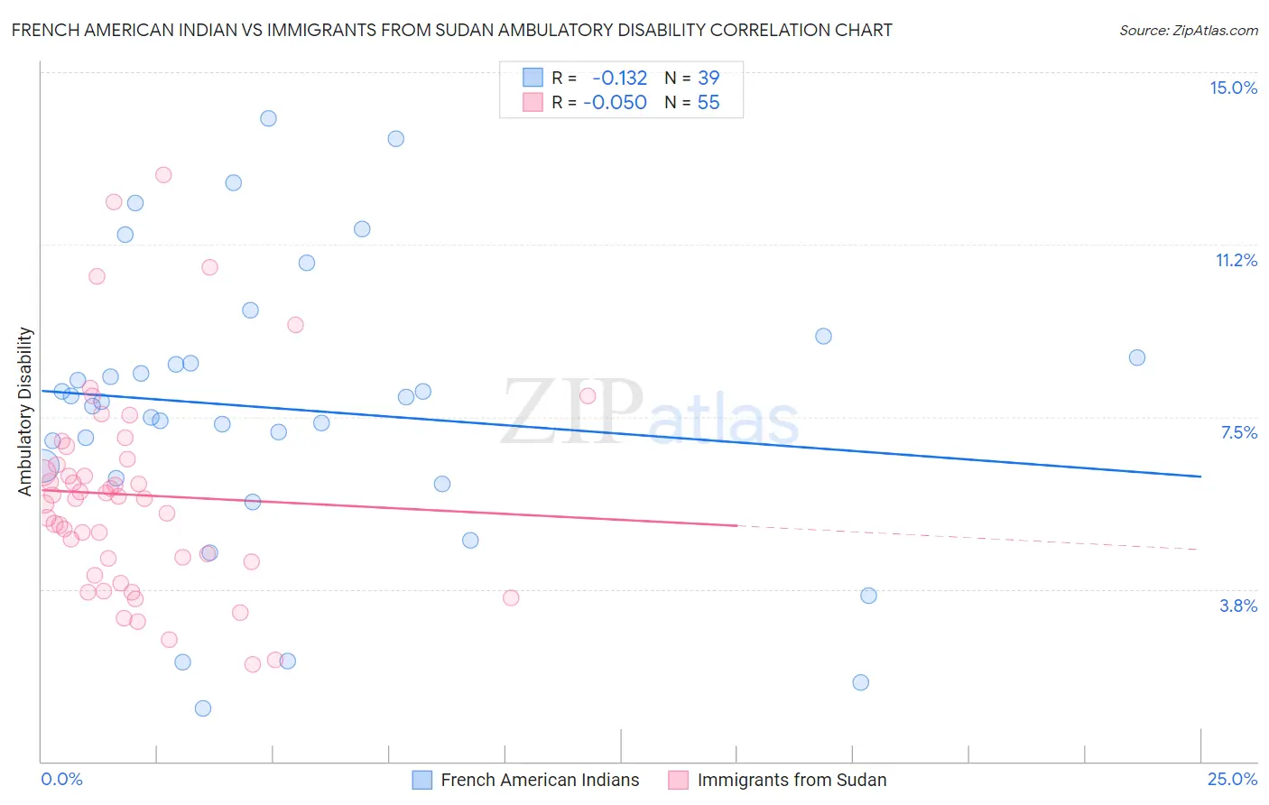 French American Indian vs Immigrants from Sudan Ambulatory Disability
