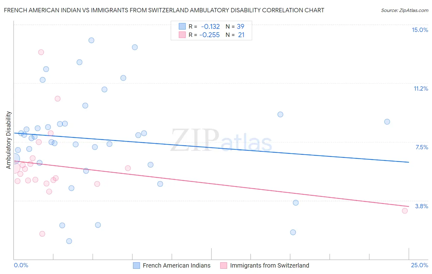 French American Indian vs Immigrants from Switzerland Ambulatory Disability